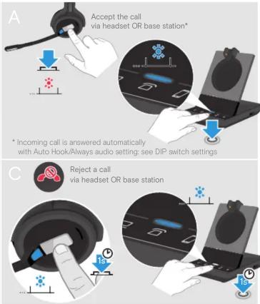 Accept the call via headset OR base station* * Incoming call is answered automatically with Auto Hook/Always audio setting: see DIP switch settings Reject a call via headset OR base station