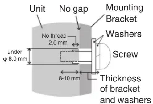 Unit No gap Mounting Bracket Washers under φ 8.0 mm No thread 2.0 mm Screw 8-10 mm Thickness of bracket and washers