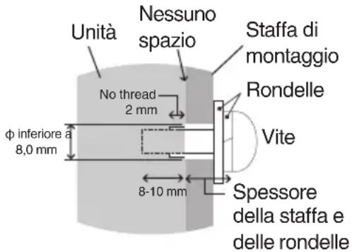Unità Nessuno spazio No thread 2 mm φ inferiore a 8,0 mm 8-10 mm Staffa di montaggio Rondelle Vite Spessore della staffa e delle rondelle