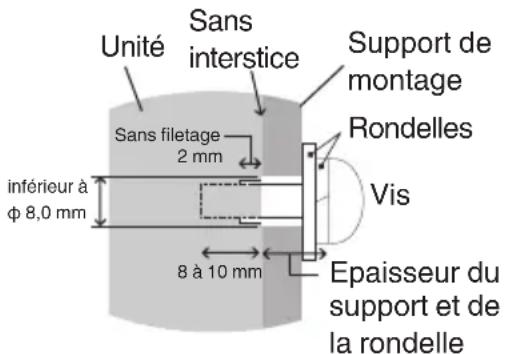 Unité Sans interstice Support de montage Rondelles Vis Inférieur à φ 8,0 mm Sans filetage 2 mm 8 à 10 mm Epaisseur du support et de la rondelle