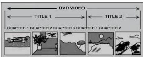 DVD VIDEO TITLE 1 TITLE 2 CHAPTER 1 CHAPTER 2 CHAPTER 3 CHAPTER 1 CHAPTER 2