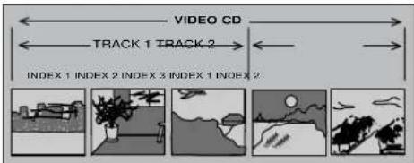 VIDEO CD TRACK 1 TRACK 2 INDEX 1 INDEX 2 INDEX 3 INDEX 1 INDEX 2