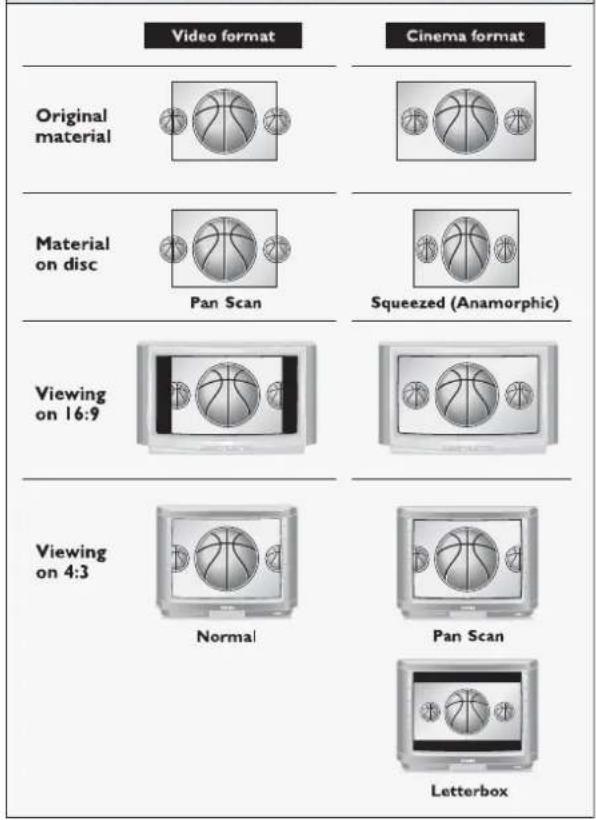 Video format Cinema format Original material Material on disc Pan Scan Squeezed (Anamorphic) Viewing on 16:9 Viewing on 4:3 Normal Pan Scan Letterbox