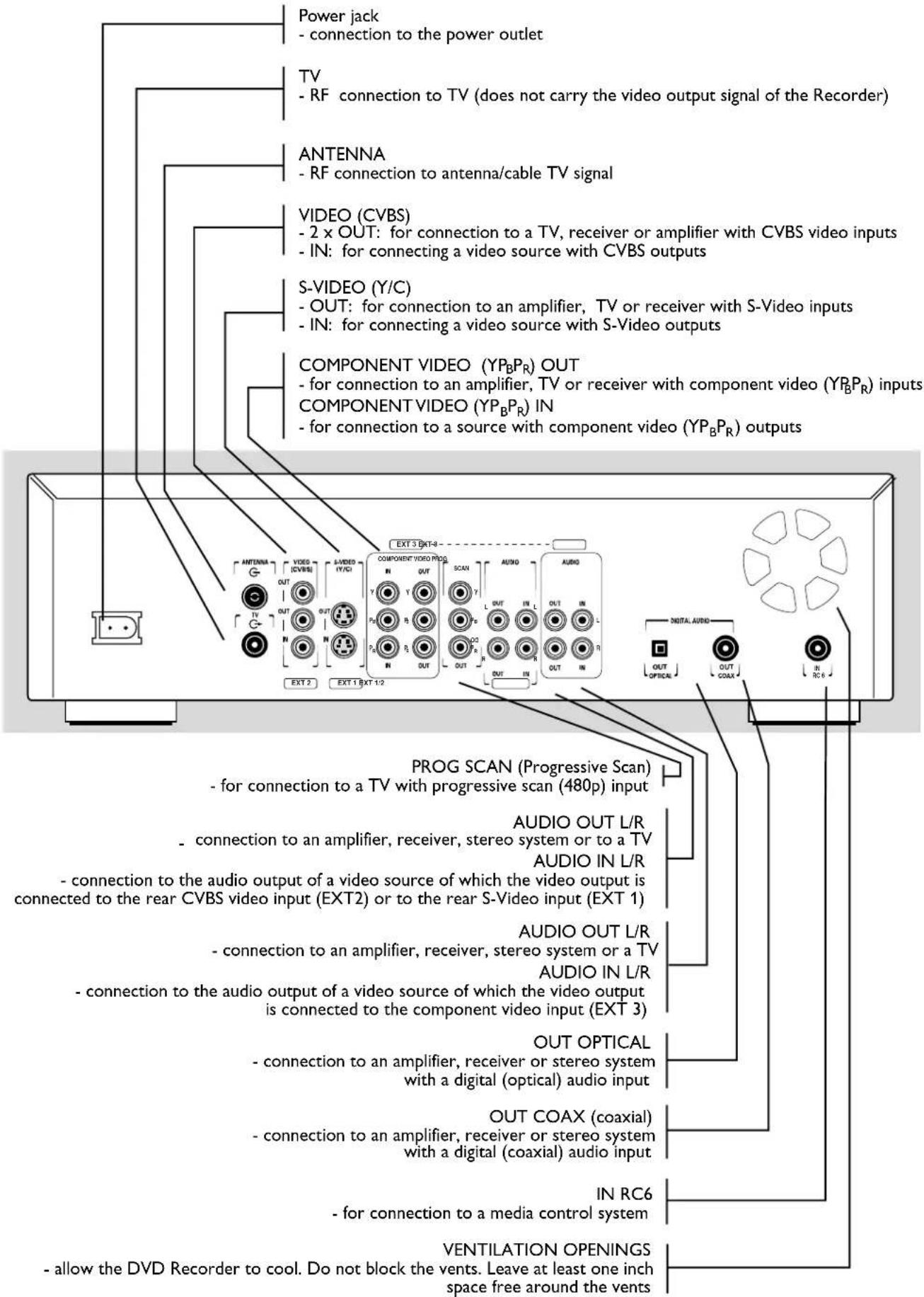 Power jack - connection to the power outlet TV - RF connection to TV (does not carry the video output signal of the Recorder) ANTENNA - RF connection to antenna/cable TV signal VIDEO (CVBS) - 2 x OUT: for connection to a TV, receiver or amplifier with CVBS video inputs - IN: for connecting a video source with CVBS outputs S-VIDEO (Y/C) - OUT: for connection to an amplifier, TV or receiver with S-Video inputs - IN: for connecting a video source with S-Video outputs COMPONENT VIDEO (YPBPR) OUT - for connection to an amplifier, TV or receiver with component video (YPBPR) inputs COMPONENT VIDEO (YPBPR) IN - for connection to a source with component video (YPBPR) outputs EXT 3 EXT 4 COMPONENT VIDEO PROG IN OUT Y Y Y P0 P1 P2 P3 OUT OUT IN AUDIO AUDIO OUT OPTICAL OUT COAX IN RC6 PROG SCAN (Progressive Scan) - for connection to a TV with progressive scan (480p) input AUDIO OUT L/R - connection to an amplifier, receiver, stereo system or to a TV AUDIO IN L/R - connection to the audio output of a video source of which the video output is connected to the rear CVBS video input (EXT2) or to the rear S-Video input (EXT 1) AUDIO OUT L/R - connection to an amplifier, receiver, stereo system or a TV AUDIO IN L/R - connection to the audio output of a video source of which the video output is connected to the component video input (EXT 3) OUT OPTICAL - connection to an amplifier, receiver or stereo system with a digital (optical) audio input OUT COAX (coaxial) - connection to an amplifier, receiver or stereo system with a digital (coaxial) audio input IN RC6 - for connection to a media control system VENTILATION OPENINGS - allow the DVD Recorder to cool. Do not block the vents. Leave at least one inch space free around the vents