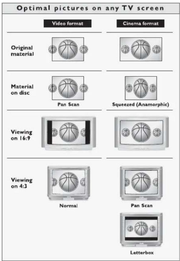 Optimal pictures on any TV screen Video format Cinema format Original material Material on disc Pan Scan Squeezed (Anamorphic) Viewing on 16:9 Viewing on 4:3 Normal Pan Scan Letterbox
