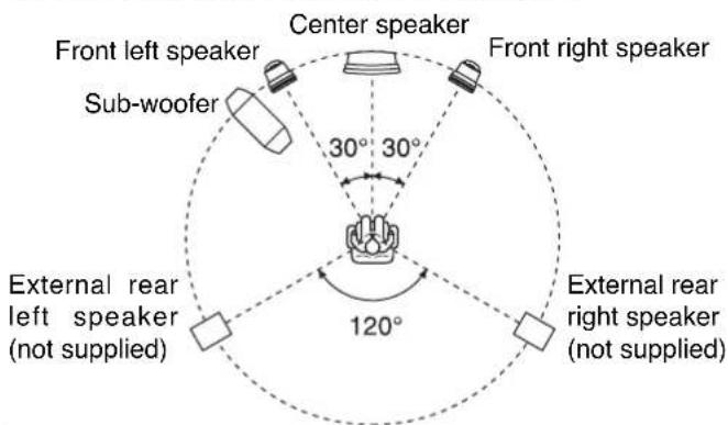 Front left speaker Sub-woofer Center speaker 30° 30° Front right speaker External rear left speaker (not supplied) 120° External rear right speaker (not supplied)