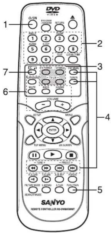 DVD VIDEO 1 φ/ON PROGRAM RANDOM RETURN ▲ 2 AOUT 1 2 3 4 AUDIO 5 6 7 8 TEST CELS FORUM 9 0 G: 24 E:\POWER TV\VIDEO FM MODE E:\Routure TV ON TUNER MUTF BAST GINGER VOLUME - + 4 SETUP MENU ENTER TOP MENU ON SCREEN TUNEL PREST. K:\TOK A.R.F. HAT + - PICTURE MODE L.MEMO L.TLEH FUNCTION SEARCH MODE - SANYO REMOTE CONTROLLER RD-DWNMEAMNT