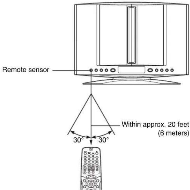 Remote sensor Within approx. 20 feet (6 meters) 30° 30°