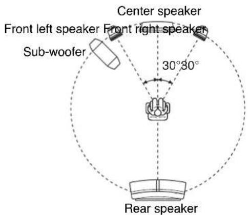 Center speaker Front left speaker Front right speaker Sub-woofer 30° 30° Rear speaker