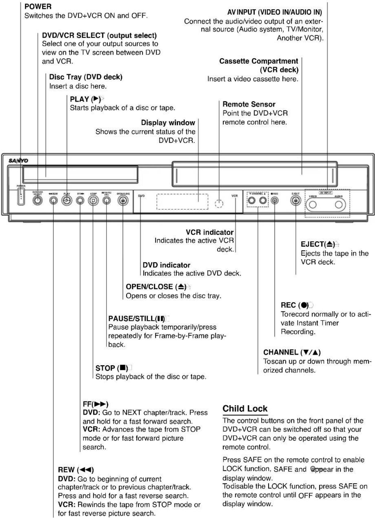 POWER Switches the DVD+VCR ON and OFF. DVD/VCR SELECT (output select) Select one of your output sources to view on the TV screen between DVD and VCR. Disc Tray (DVD deck) Insert a disc here. PLAY (▶) Starts playback of a disc or tape. Display window Shows the current status of the DVD+VCR. SANYO AV INPUT (VIDEO IN/AUDIO IN) Connect the audio/video output of an external source (Audio system, TV/Monitor, Another VCR). Cassette Compartment (VCR deck) Insert a video cassette here. Remote Sensor Point the DVD+VCR remote control here. VCR indicator Indicates the active VCR deck. DVD indicator Indicates the active DVD deck. OPEN/CLOSE (▲) Opens or closes the disc tray. PAUSE/STILL(■) Pause playback temporarily/press repeatedly for Frame-by-Frame play-back. STOP (■) Stops playback of the disc or tape. FF(▶▶) DVD: Go to NEXT chapter/track. Press and hold for a fast forward search. VCR: Advances the tape from STOP mode or for fast forward picture search. Child Lock The control buttons on the front panel of the DVD+VCR can be switched off so that your DVD+VCR can only be operated using the remote control. Press SAFE on the remote control to enable LOCK function, SAFE and appear in the display window. Todisable the LOCK function, press SAFE on the remote control until OFF appears in the display window.