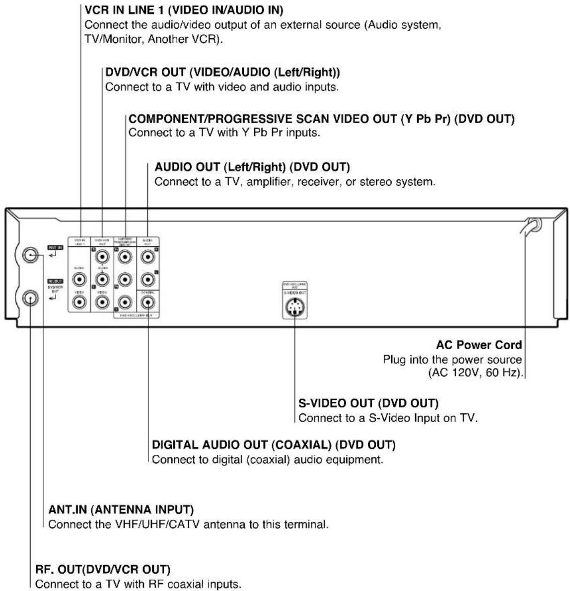 VCR IN LINE 1 (VIDEO IN/AUDIO IN) Connect the audio/video output of an external source (Audio system, TV/Monitor, Another VCR). DVD/VCR OUT (VIDEO/AUDIO (Left/Right)) Connect to a TV with video and audio inputs. COMPONENT/PROGRESSIVE SCAN VIDEO OUT (Y Pb Pr) (DVD OUT) Connect to a TV with Y Pb Pr inputs. AUDIO OUT (Left/Right) (DVD OUT) Connect to a TV, amplifier, receiver, or stereo system. AC Power Cord Plug into the power source (AC 120V, 60 Hz). S-VIDEO OUT (DVD OUT) Connect to a S-Video Input on TV. DIGITAL AUDIO OUT (COAXIAL) (DVD OUT) Connect to digital (coaxial) audio equipment. ANT.IN (ANTENNA INPUT) Connect the VHF/UHF/CATV antenna to this terminal. RF. OUT(DVD/VCR OUT) Connect to a TV with RF coaxial inputs.
