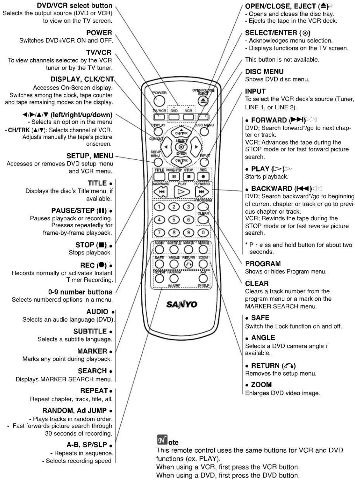 DVD/VCR select button Selects the output source (DVD or VCR) to view on the TV screen. POWER Switches DVD+VCR ON and OFF. TV/VCR To view channels selected by the VCR tuner or by the TV tuner. DISPLAY, CLK/CNT Accesses On-Screen display. Switches among the clock, tape counter and tape remaining modes on the display. ◄/►/▲/▼ (left/right/up/down) - Selects an option in the menu - CH/TRK (▲/▼): Selects channel of VCR. Adjusts manually the tape's picture onscreen. SETUP, MENU Accesses or removes DVD setup menu and VCR menu. TITLE • Displays the disc's Title menu, if available. PAUSE/STEP (Ⅲ) • Pauses playback or recording. Presses repeatedly for frame-by-frame playback. STOP (■) • Stops playback. REC (●) • Records normally or activates Instant Timer Recording. 0-9 number buttons Selects numbered options in a menu. AUDIO • Selects an audio language (DVD). SUBTITLE • Selects a subtitle language. MARKER • Marks any point during playback. SEARCH • Displays MARKER SEARCH menu. REPEAT • Repeat chapter, track, title, all. RANDOM, Ad JUMP • Plays tracks in random order. • Fast forwards picture search through 30 seconds of recording. A-B, SP/SLP • Repeats in sequence. • Selects recording speed OPEN/CLOSE, EJECT (▲) - Opens and closes the disc tray. - Ejects the tape in the VCR deck. SELECT/ENTER (○) - Acknowledges menu selection. - Displays functions on the TV screen. This button is not available. DISC MENU Shows DVD disc menu. INPUT To select the VCR deck's source (Tuner, LINE 1, or LINE 2). • FORWARD (►►I) >> DVD; Search forward*/go to next chap- ter or track. VCR; Advances the tape during the STOP mode or for fast forward picture search. • PLAY (►) >> Starts playback. • BACKWARD (◄◄◄) <> DVD; Search backward*/go to beginning of current chapter or track or go to previ- ous chapter or track. VCR; Rewinds the tape during the STOP mode or for fast reverse picture search. * P re ss and hold button for about two seconds. PROGRAM Shows or hides Program menu. CLEAR Clears a track number from the program menu or a mark on the MARKER SEARCH menu. • SAFE Switch the Lock function on and off. • ANGLE Selects a DVD camera angle if available. • RETURN (♂) Removes the setup menu. • ZOOM Enlarges DVD video image. SANYO NOTE This remote control uses the same buttons for VCR and DVD functions (ex. PLAY). When using a VCR, first press the VCR button. When using a DVD, first press the DVD button.