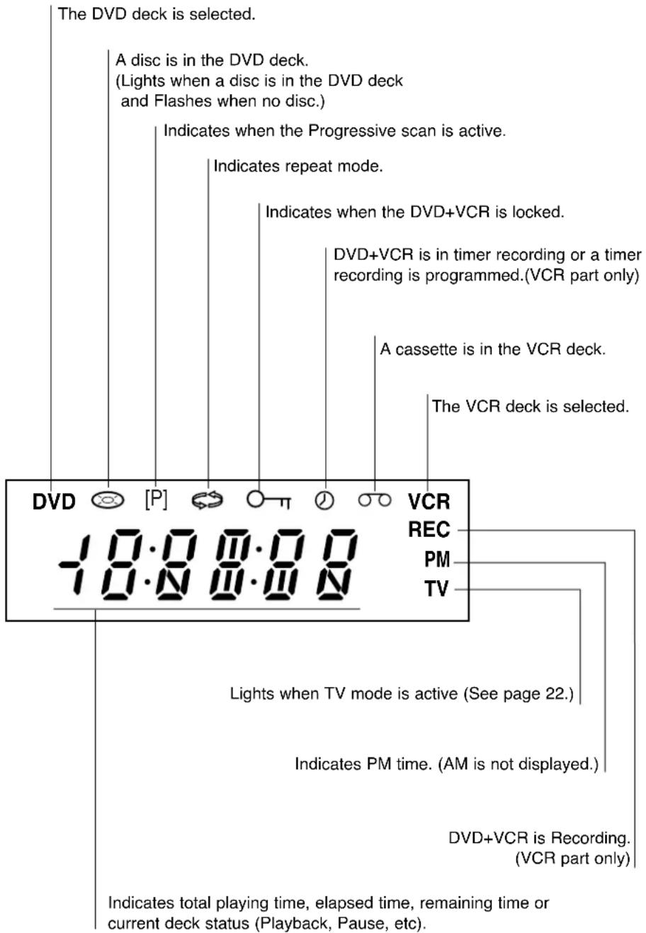 The DVD deck is selected. A disc is in the DVD deck. (Lights when a disc is in the DVD deck and Flashes when no disc.) Indicates when the Progressive scan is active. Indicates repeat mode. Indicates when the DVD+VCR is locked. DVD+VCR is in timer recording or a timer recording is programmed.(VCR part only) A cassette is in the VCR deck. The VCR deck is selected. DVD REC PM TV 10:00:00 10:00:00 Lights when TV mode is active (See page 22.) Indicates PM time. (AM is not displayed.) DVD+VCR is Recording. (VCR part only) Indicates total playing time, elapsed time, remaining time or current deck status (Playback, Pause, etc.)