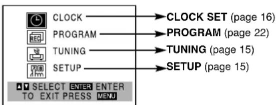 CLOCK PROGRAM TUNING SETUP SELECT ENTER ENTER TO EXIT PRESS MENU → CLOCK SET (page 16) → PROGRAM (page 22) → TUNING (page 15) → SETUP (page 15)