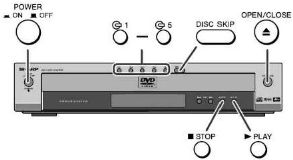 POWER ON OFF 1 5 DISC SKIP OPEN/CLOSE ■ STOP PLAY