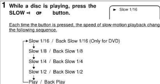 1 While a disc is playing, press the SLOW ← or button. ▶ Slow 1/16 Each time the button is pressed, the speed of slow-motion playback change the following sequence. →Slow 1/16 / Back Slow 1/16 (Only for DVD) ↓ Slow 1/8 / Back Slow 1/8 ↓ Slow 1/4 / Back Slow 1/4 ↓ Slow 1/2 / Back Slow 1/2 ↓ Play / Back Play