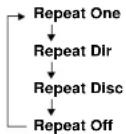 SANYO DV-AT4000 - While the disc is playing, press the REPEAT button. - 5