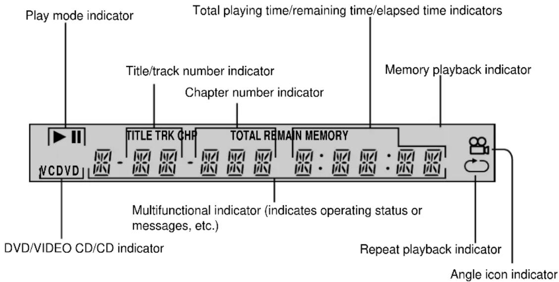 Play mode indicator Total playing time/remaining time/elapsed time indicators Title/track number indicator Chapter number indicator Memory playback indicator VCDVD TITLE TRK CHP TOTAL REMAIN MEMORY Multifunctional indicator (indicates operating status or messages, etc.) DVD/VIDEO CD/CD indicator Repeat playback indicator Angle icon indicator