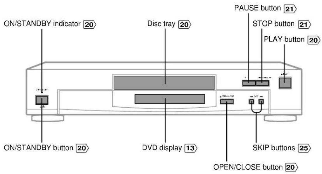 ON/STANDBY indicator 20 Disc tray 20 ON/STANDBY button 20 DVD display 13 OPEN/CLOSE button 20 DISCK/CLOSE SKIP buttons 25 PUASE button 21 STOP button 21 PLAY button 20