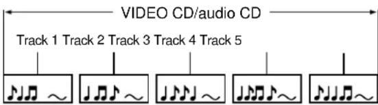 VIDEO CD/audio CD Track 1 Track 2 Track 3 Track 4 Track 5