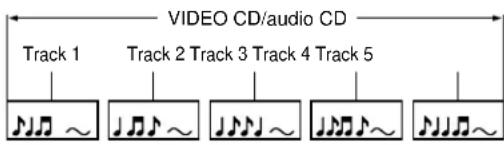 VIDEO CD/audio CD Track 1 Track 2 Track 3 Track 4 Track 5