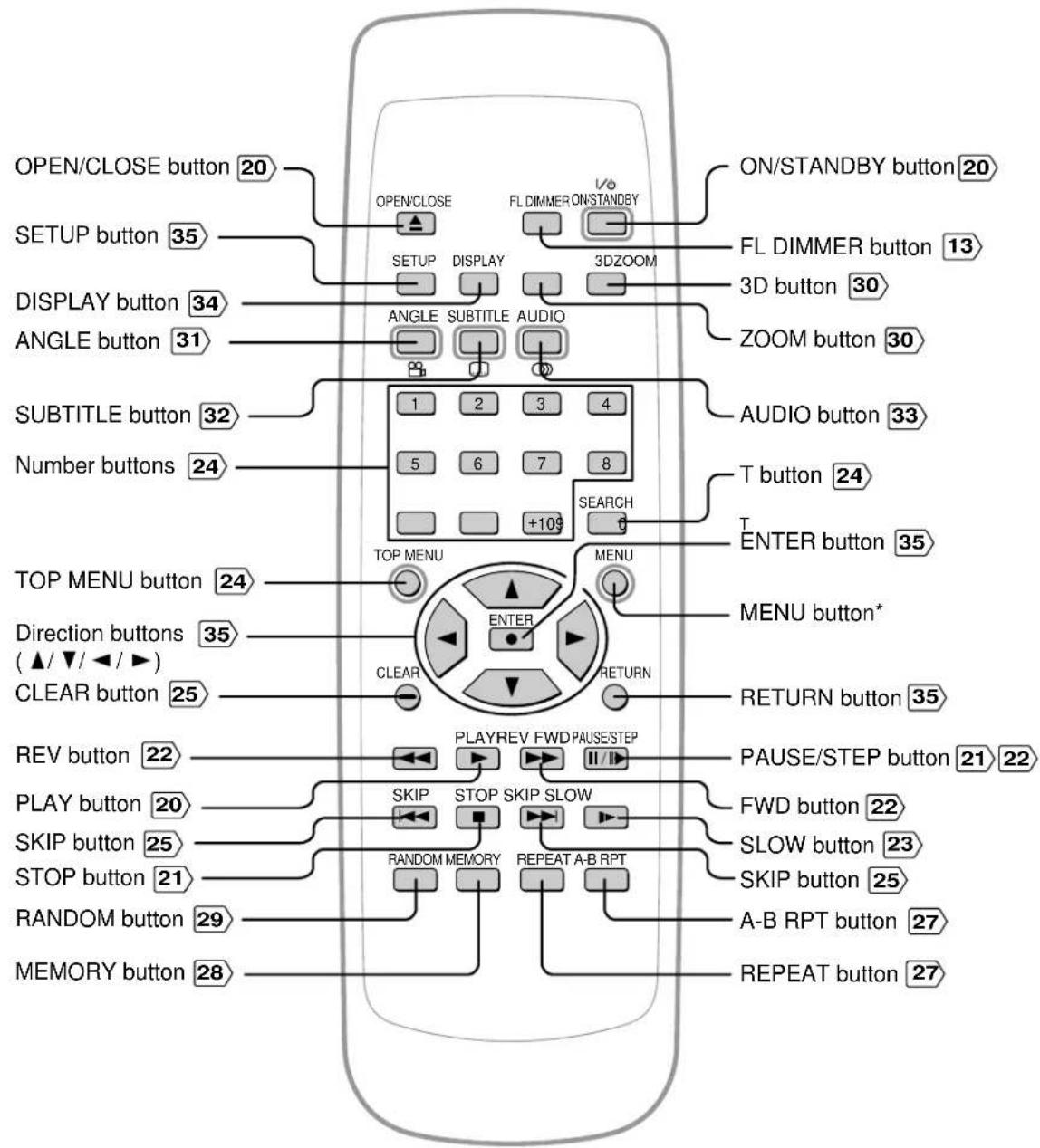 OPEN/CLOSE button 20 SETUP button 35 DISPLAY button 34 ANGLE button 31 SUBTITLE button 32 Number buttons 24 TOP MENU button 24 Direction buttons (▲/▼/◄/►) CLEAR button 25 REV button 22 PLAY button 20 SKIP button 25 STOP button 21 RANDOM button 29 MEMORY button 28 OPEN/CLOSE SETUP DISPLAY ANGLE SUBTITLE AUDIO 1 2 3 4 5 6 7 8 +109 TOP MENU ENTER MENU CLEAR RETURN PLAYREV FWD PAUSE/STEP STOP SKIP SLOW RANDOM MEMORY REPEAT A-B RPT ON/STANDBY button 20 FL DIMMER ON/STANDBY 3DZOOM 3D button 30 ZOOM button 30 AUDIO button 33 T button 24 SEARCH T ENTER button 35 MENU button* RETURN button 35 PAUSE/STEP button 21 22 FWD button 22 SLOW button 23 SKIP button 25 A-B RPT button 27 REPEAT button 27
