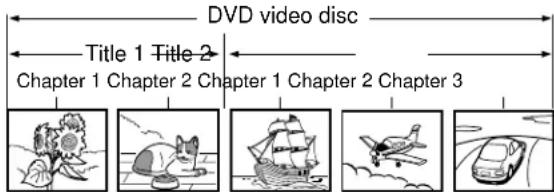 DVD video disc Title 1 Title 2 Chapter 1 Chapter 2 Chapter 1 Chapter 2 Chapter 3
