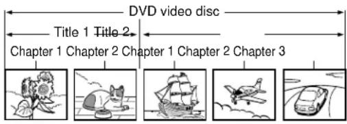 DVD video disc Title 1 Title 2 Chapter 1 Chapter 2 Chapter 1 Chapter 2 Chapter 3