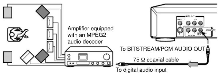 Amplifier equipped with an MPEG2 audio decoder To BITSTREAM/PCM AUDIO OUT 75 Ω coaxial cable To digital audio input