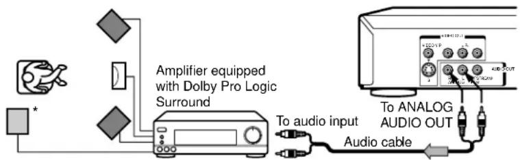 Amplifier equipped with Dolby Pro Logic Surround To audio input Audio cable To ANALOG AUDIO OUT