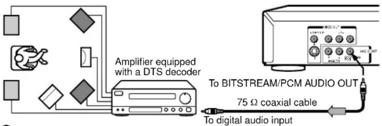 Amplifier equipped with a DTS decoder To BITSTREAM/PCM AUDIO OUT 75 Ω coaxial cable To digital audio input