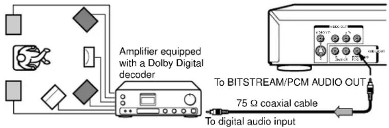 Amplifier equipped with a Dolby Digital decoder To BITSTREAM/PCM AUDIO OUT 75 Ω coaxial cable To digital audio input