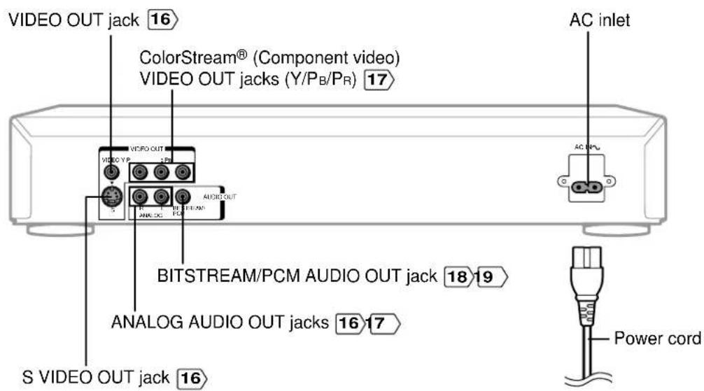 VIDEO OUT jack 16 ColorStream® (Component video) VIDEO OUT jacks (Y/PB/PR) 17 BITSTREAM/PCM AUDIO OUT jack 18 19 ANALOG AUDIO OUT jacks 16 17 S VIDEO OUT jack 16 AC inlet AC NPs Power cord