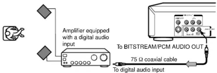 Amplifier equipped with a digital audio input To BITSTREAM/PCM AUDIO OUT 75 Ω coaxial cable To digital audio input