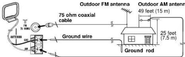 Outdoor FM antenna Outdoor AM antenna 75 ohm coaxial cable 49 feet (15 m) Ground wire 25 feet (7.5 m) Ground rod ANTenna FM 75 ohms AM