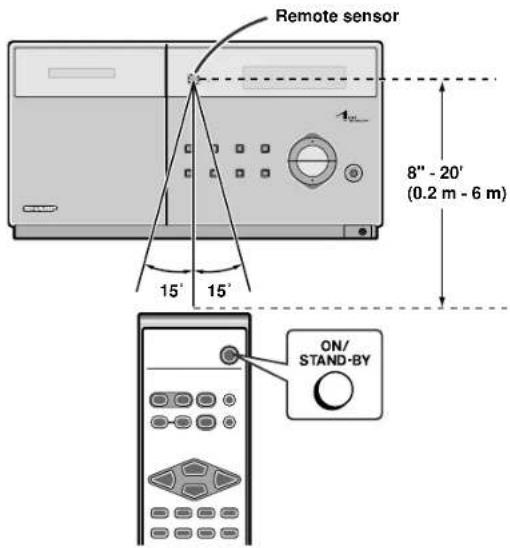 Remote sensor 8" - 20' (0.2 m - 6 m) 15' 15' ON/ STAND-BY