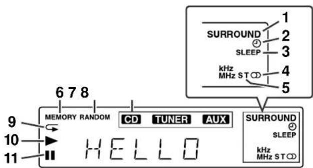 6 7 8 MEMORY RANDOM CD TUNER AUX SURROUND 1 SLEEP 2 kHz 3 MHz ST 4 5 9 10 11 HELLO SURROUND ④ SLEEP kHz MHz ST ⑤