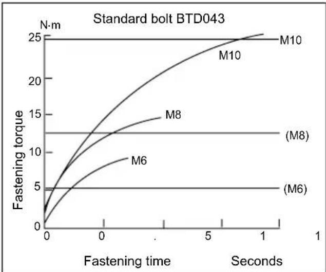 MAKITA BTD103Z - OPERATION - 1