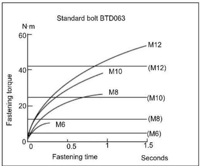 MAKITA BTD103Z - OPERATION - 3