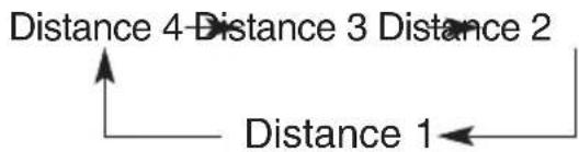 Distance 4 Distance 3 Distance 2 Distance 1