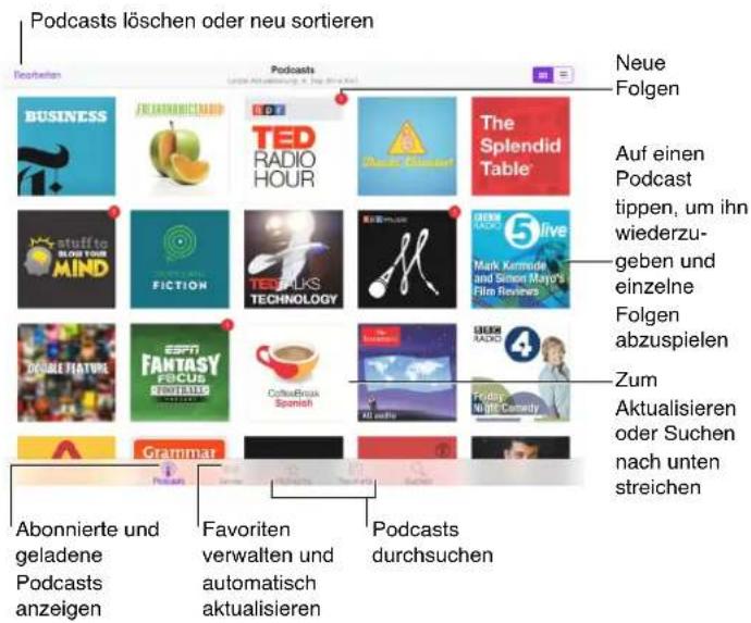 Podcasts löschen oder neu sortieren Neue Folgen Auf einen Podcast tippen, um ihn wiederzu-geben und einzelne Folgen abzuspielen Zum Aktualisieren oder Suchen nach unten streichen Podcasts durchsuchen Podcasts abonnierte und geladene Podcasts anzeigen Favorite verwalten und automatisch aktualisieren