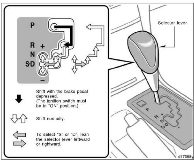 P R + N S-D - Shift with the brake pedal depressed. (The ignition switch must be in "ON" position.) Shift normally. To select "S" or "D", lean the selector lever leftward or rightward. Selector lever d17068y
