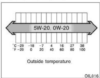 5W-20, 0W-20 °C -29 -18 -7 4 16 27 38 F -20 0 20 40 60 80 100 Outside temperature OIL016