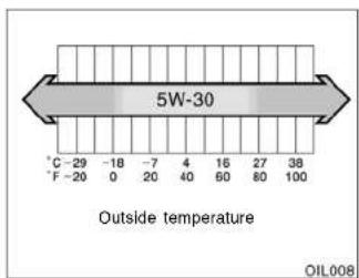5W-30 Outside temperature C -29 -18 -7 4 16 27 38 F -20 0 20 40 60 80 100 OIL008