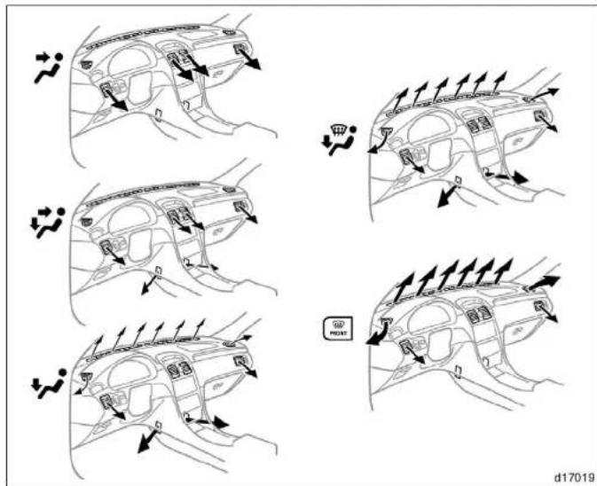 Diagram illustrating car interior airflow patterns with directional arrows and a 'POST' button, labeled d17019