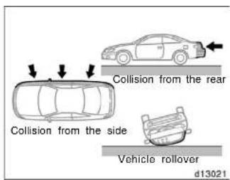 Collision from the rear Collision from the side Vehicle rollover d13021