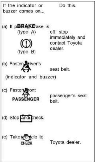 If the indicator or buzzer comes on... Do this. (a) If p#e#ake is (type A) off, stop immediately and contact Toyota dealer. (b) Fasten driver's seat belt. (indicator and buzzer) (c) Fasten front PASSenger passenger's seat belt. (d) Stop and check. (e) Take vehicle to CHECK Toyota dealer.