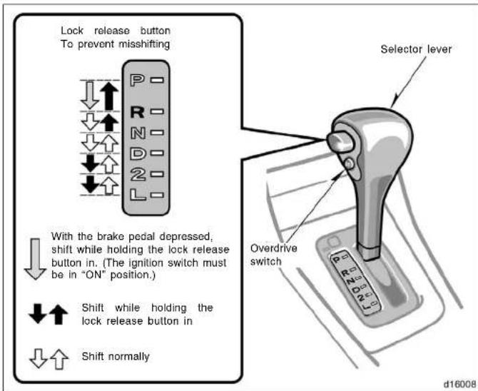 Lock release button To prevent misshifting With the brake pedal depressed, shift while holding the lock release button in. (The ignition switch must be in "ON" position.) Shift while holding the lock release button in Shift normally Selector lever Overdrive switch d16008