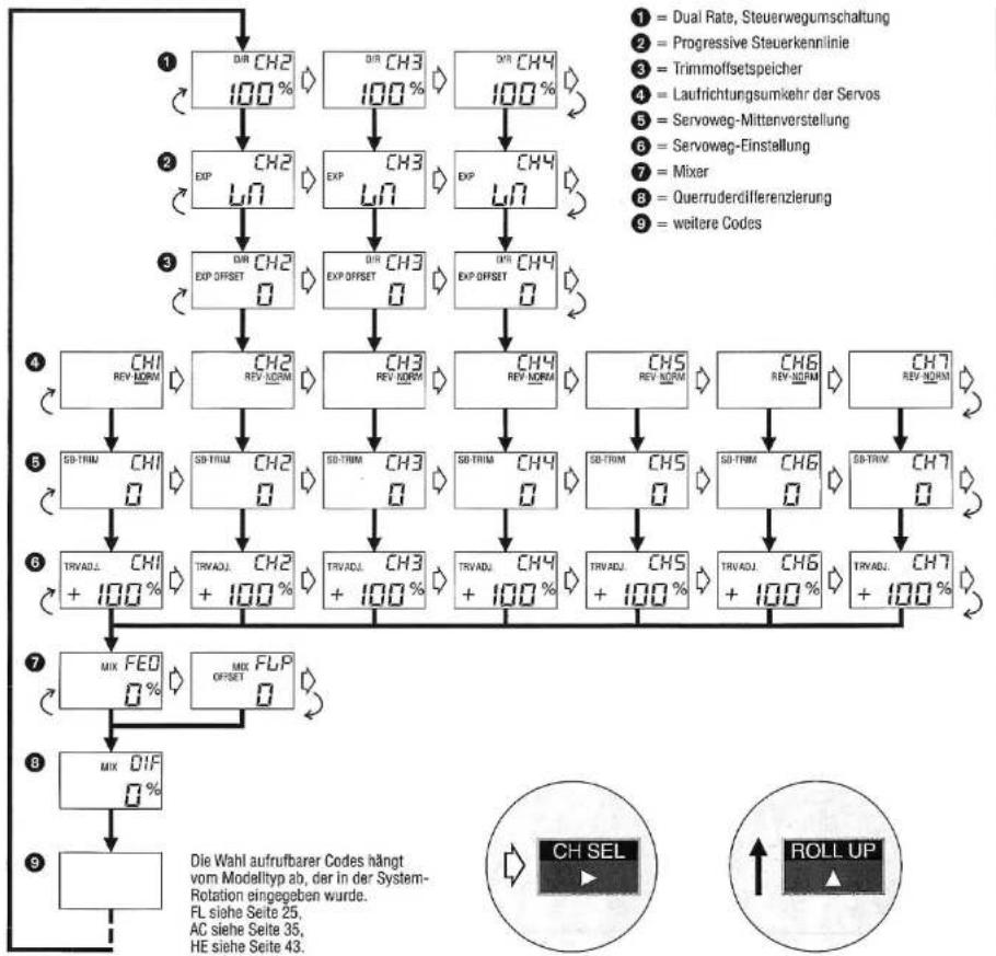 GRAUPNER MC-15 - Einstell-Rotation - 2