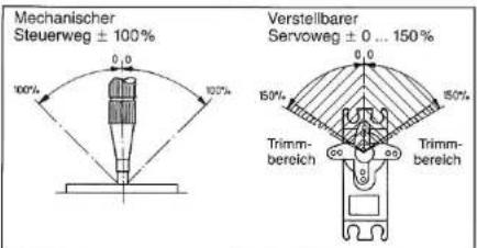 GRAUPNER MC-15 - SERVOWEG- EINSTELLUNG - 3